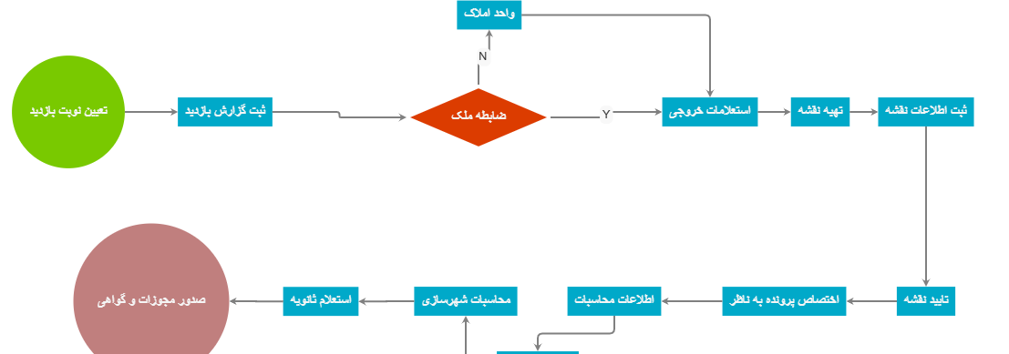 نمودار مراحل صدور پروانه ساختمانی